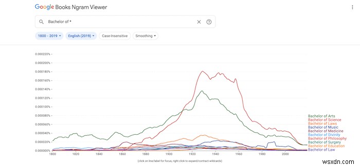 Cách sử dụng Google Ngram hiệu quả hơn 