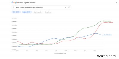 Cách sử dụng Google Ngram hiệu quả hơn 