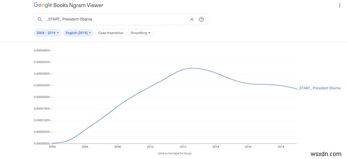 Cách sử dụng Google Ngram hiệu quả hơn 