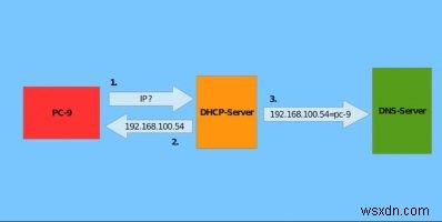 7 trong số các nhà cung cấp DNS động tốt nhất mà bạn có thể sử dụng miễn phí 