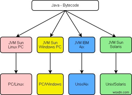 Sự khác biệt giữa Java và JavaScript là gì? 