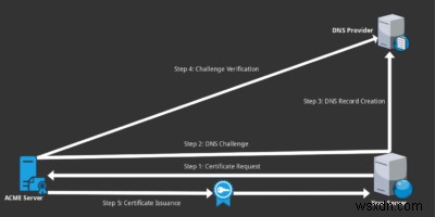 Cách lấy chứng chỉ SSL ký tự đại diện miễn phí từ Let’s Encrypt 