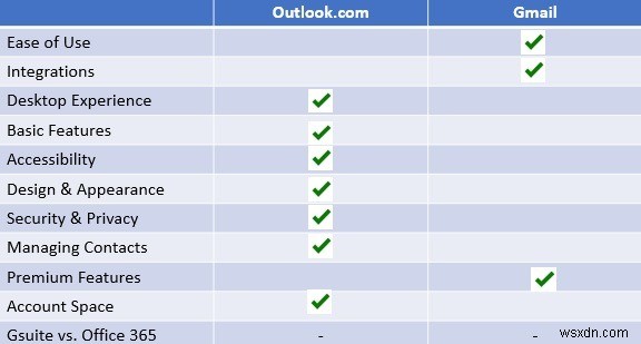 Gmail so với Outlook.com:Cái nào tốt nhất? 