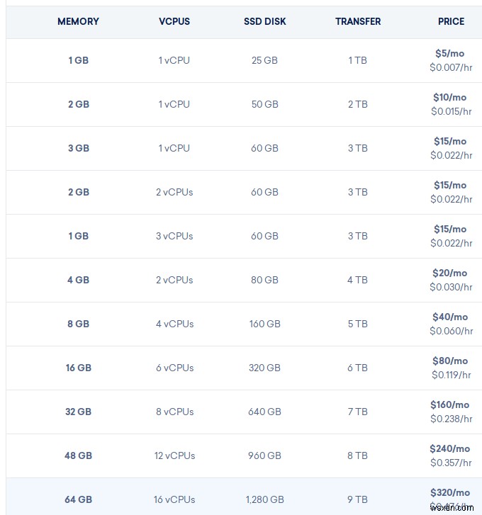 Những điều cần lưu ý khi chọn một VPS 