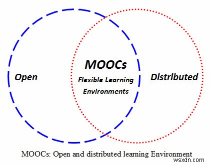 4 trong số các nền tảng MOOC tốt nhất để học trực tuyến và lấy bằng 