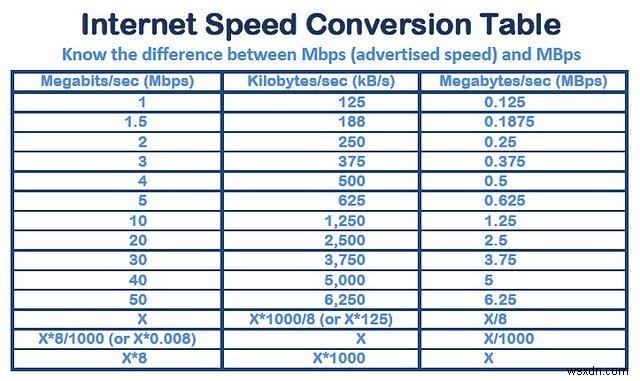 Kết nối Internet của bạn cần phải nhanh đến mức nào? 
