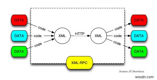 Cách tắt XML-RPC trong WordPress 