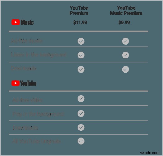 Mọi điều bạn cần biết về YouTube Premium và YouTube Music 