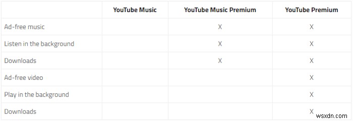 Mọi điều bạn cần biết về YouTube Premium và YouTube Music 