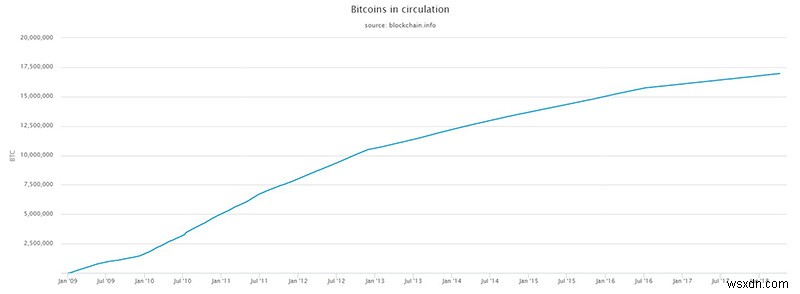 Tại sao giá Bitcoin lại thay đổi nhiều như vậy? 