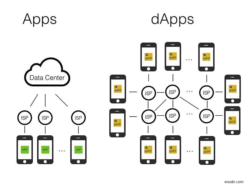 Các ứng dụng phi tập trung có phải là tương lai của Internet không? 