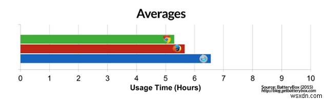 Tại sao bạn nên sử dụng Safari thay vì Chrome trên máy Mac 