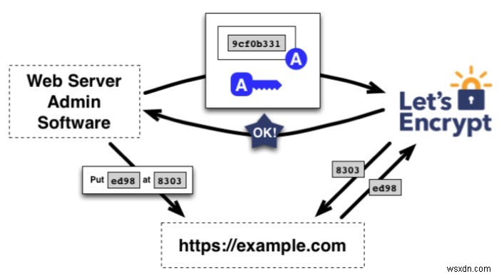 Tại sao SSL lại quan trọng đối với trang web WordPress của bạn và cách tải nó miễn phí 