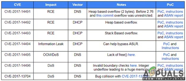 Làm thế nào để bảo vệ Windows khỏi lỗ hổng Dnsmasq? 