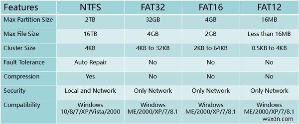 Làm thế nào để chuyển đổi FAT32 sang NTFS 