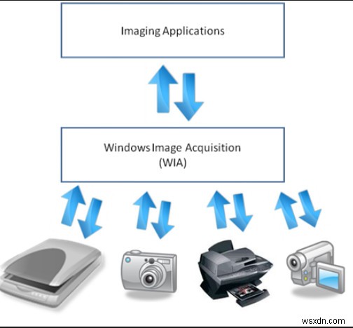 Khắc phục:CPU cao của Windows Image Acquisition 