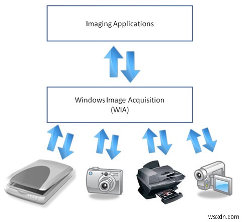 Khắc phục:Máy quét Epson không thể giao tiếp với Máy quét 