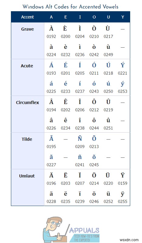 Cách gõ các ký tự có dấu trên Windows 