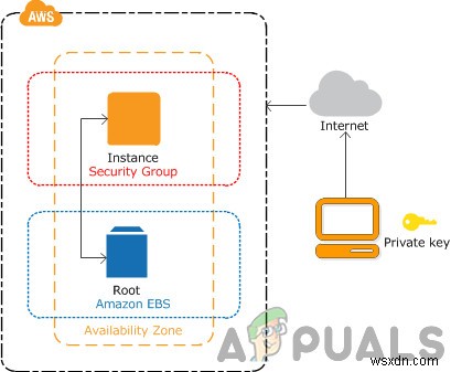 Làm cách nào để Sao chép, Di chuyển hoặc Chia sẻ Phiên bản Amazon EC2 sang một Tài khoản Amazon khác? 