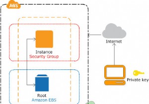 Làm cách nào để Sao chép, Di chuyển hoặc Chia sẻ Phiên bản Amazon EC2 sang một Tài khoản Amazon khác? 