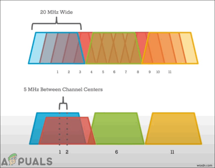 Làm thế nào để tìm kênh WiFi tốt nhất cho bộ định tuyến của bạn? 