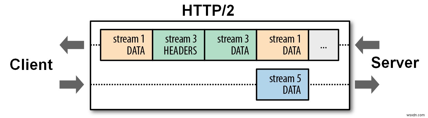HTTP / 2 là gì và nó có tác dụng gì? 