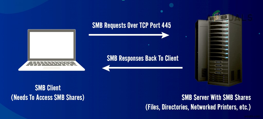 SMB1 là gì? Tại sao bạn nên vô hiệu hóa nó? 