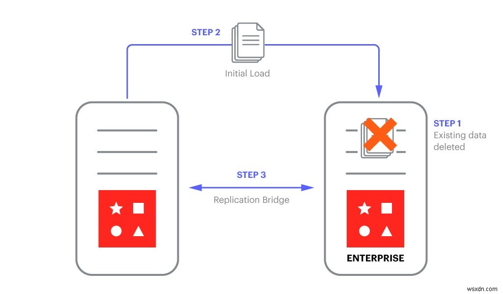 Cách di chuyển dữ liệu từ Nguồn mở Redis sang Redis Enterprise trong vòng dưới 5 phút