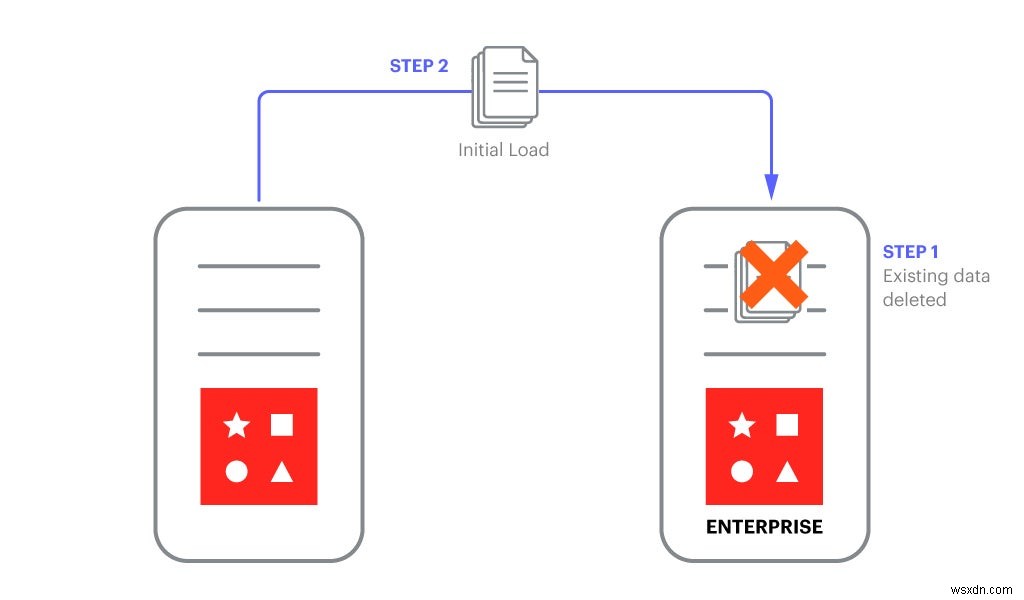 Cách di chuyển dữ liệu từ Nguồn mở Redis sang Redis Enterprise trong vòng dưới 5 phút