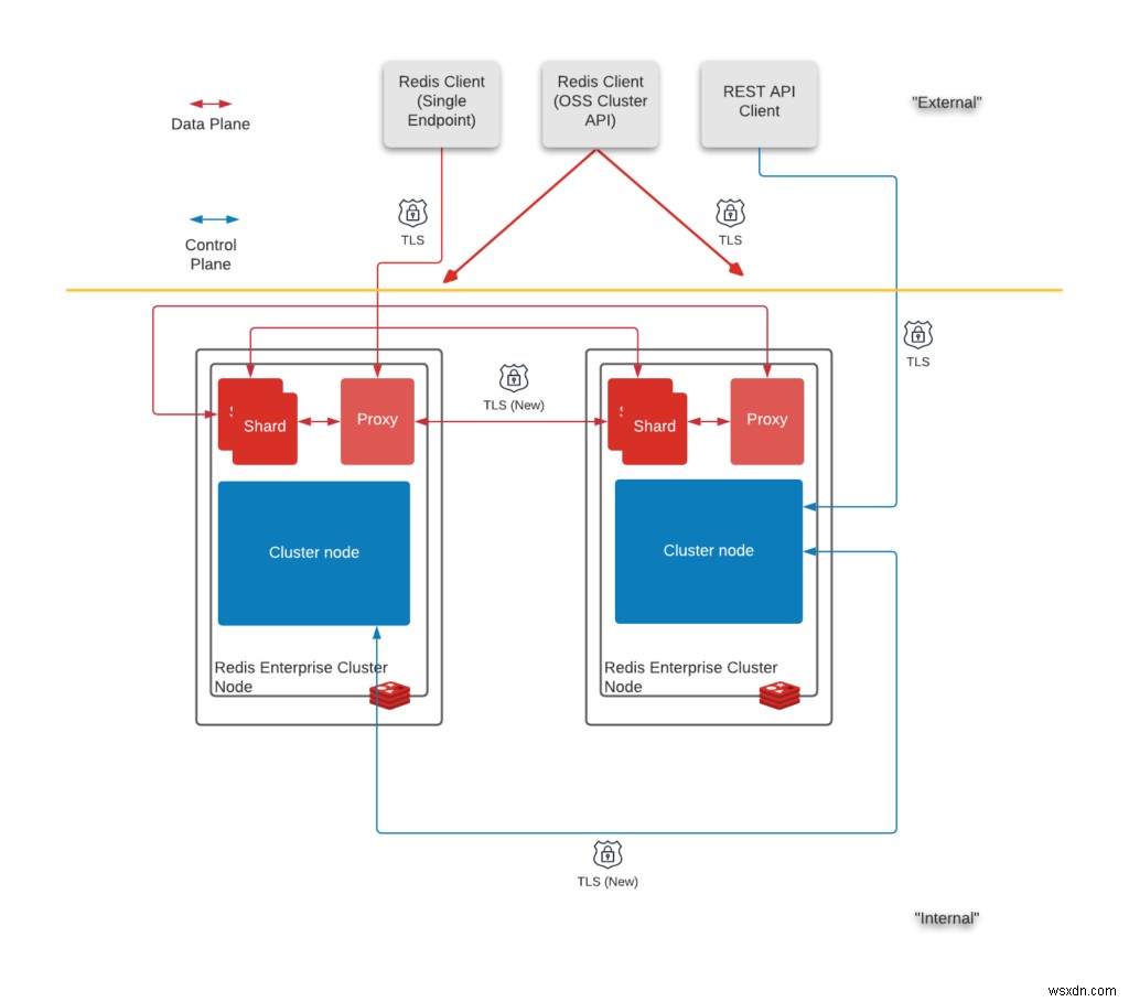 Redis TLS - Mã hóa lồng trong Redis Enterprise 6.2.4 