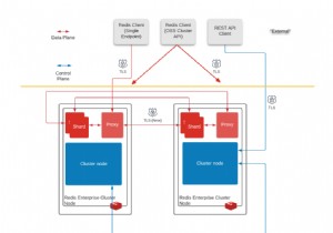 Redis TLS - Mã hóa lồng trong Redis Enterprise 6.2.4 
