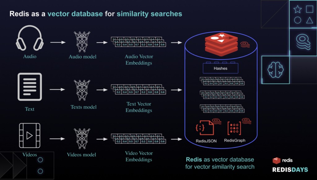 Rediscover Redis cho Tìm kiếm Sự giống nhau của Vector 