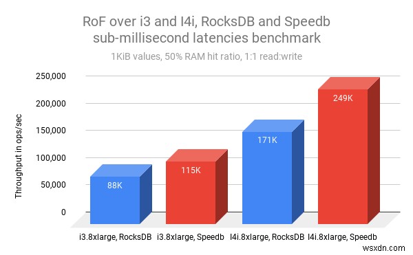 Redis on Flash:Giờ đây nhanh hơn 3,7 lần với Công cụ dữ liệu mới và Phiên bản Amazon EC2 I4i 