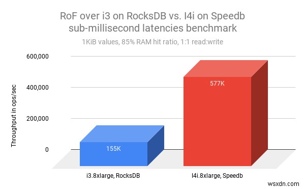 Redis on Flash:Giờ đây nhanh hơn 3,7 lần với Công cụ dữ liệu mới và Phiên bản Amazon EC2 I4i 