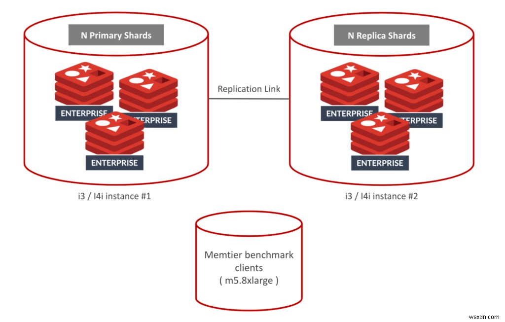 Redis on Flash:Giờ đây nhanh hơn 3,7 lần với Công cụ dữ liệu mới và Phiên bản Amazon EC2 I4i 