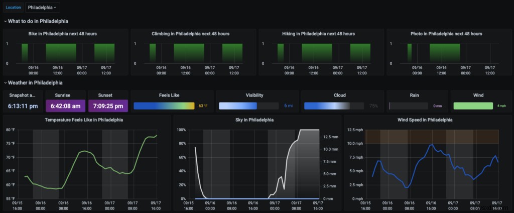 3 ứng dụng trong đời thực được xây dựng bằng Nguồn dữ liệu Redis cho Grafana 