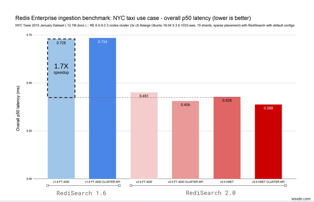 Giới thiệu RediSearch 2.0 