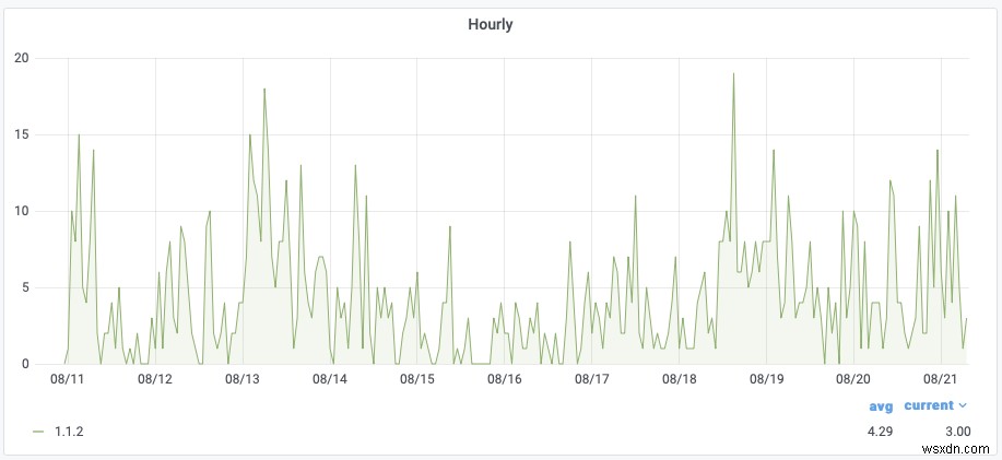 Cách sử dụng nguồn dữ liệu Redis mới cho trình cắm Grafana 