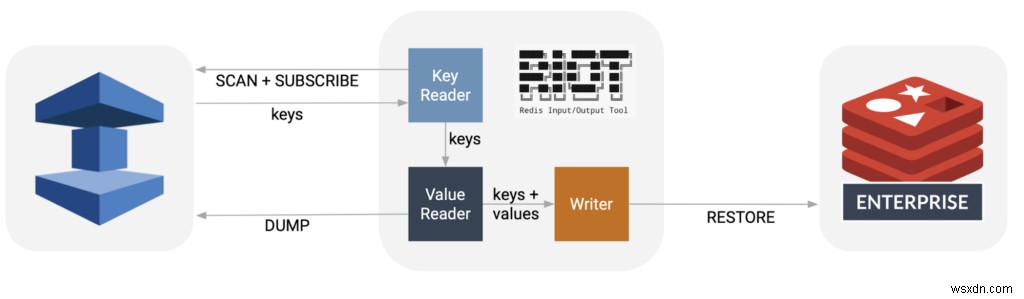 Di chuyển cơ sở dữ liệu trực tuyến từ Amazon ElastiCache sang Redis Enterprise Cloud được thực hiện đơn giản 