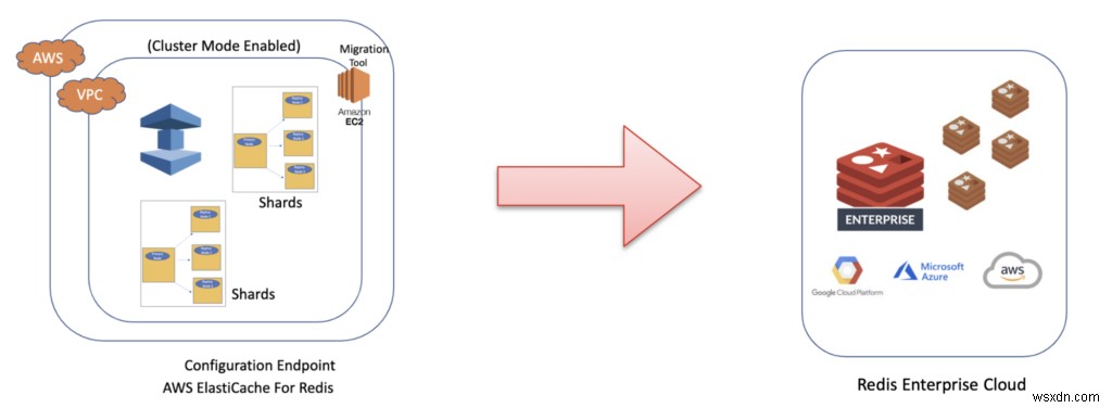 Di chuyển cơ sở dữ liệu trực tuyến từ Amazon ElastiCache sang Redis Enterprise Cloud được thực hiện đơn giản 