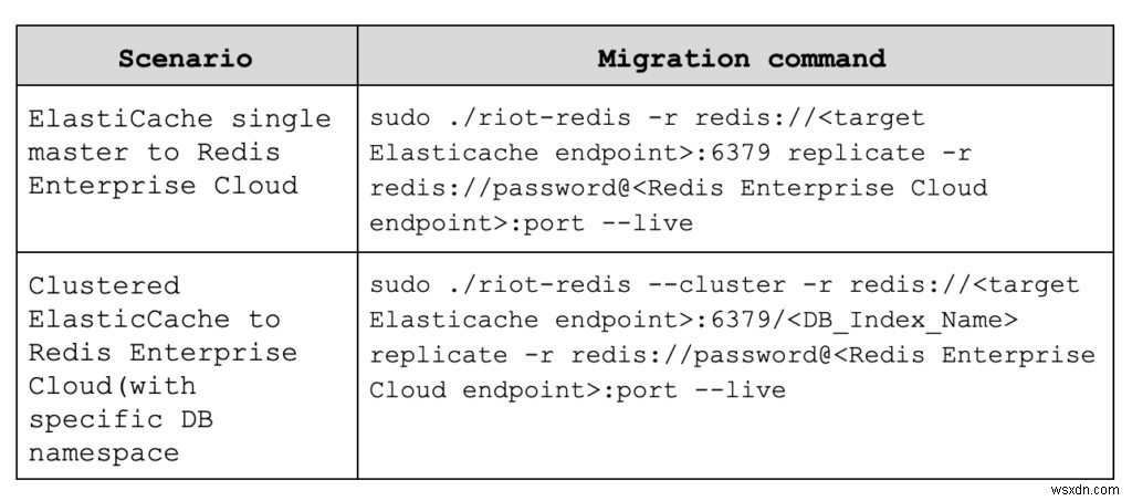 Di chuyển cơ sở dữ liệu trực tuyến từ Amazon ElastiCache sang Redis Enterprise Cloud được thực hiện đơn giản 