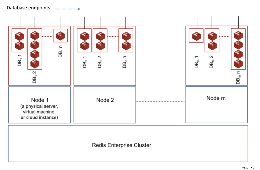 Redis Enterprise Cloud đáp ứng nhu cầu của khách hàng doanh nghiệp đang phát triển như thế nào trên AWS 