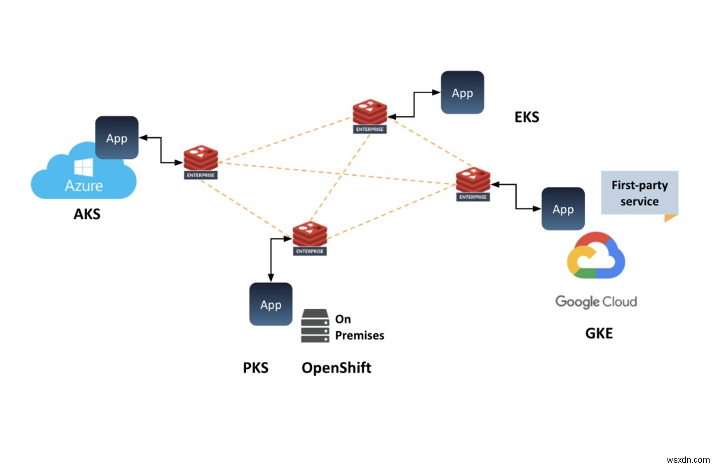 Redis Enterprise Cloud đáp ứng nhu cầu của khách hàng doanh nghiệp đang phát triển như thế nào trên AWS 