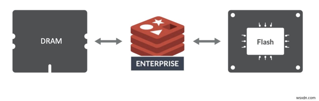 Redis Enterprise Cloud đáp ứng nhu cầu của khách hàng doanh nghiệp đang phát triển như thế nào trên AWS 