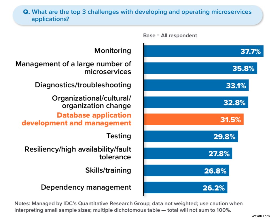 Microservices và Lớp dữ liệu — Tóm tắt thông tin IDC mới 