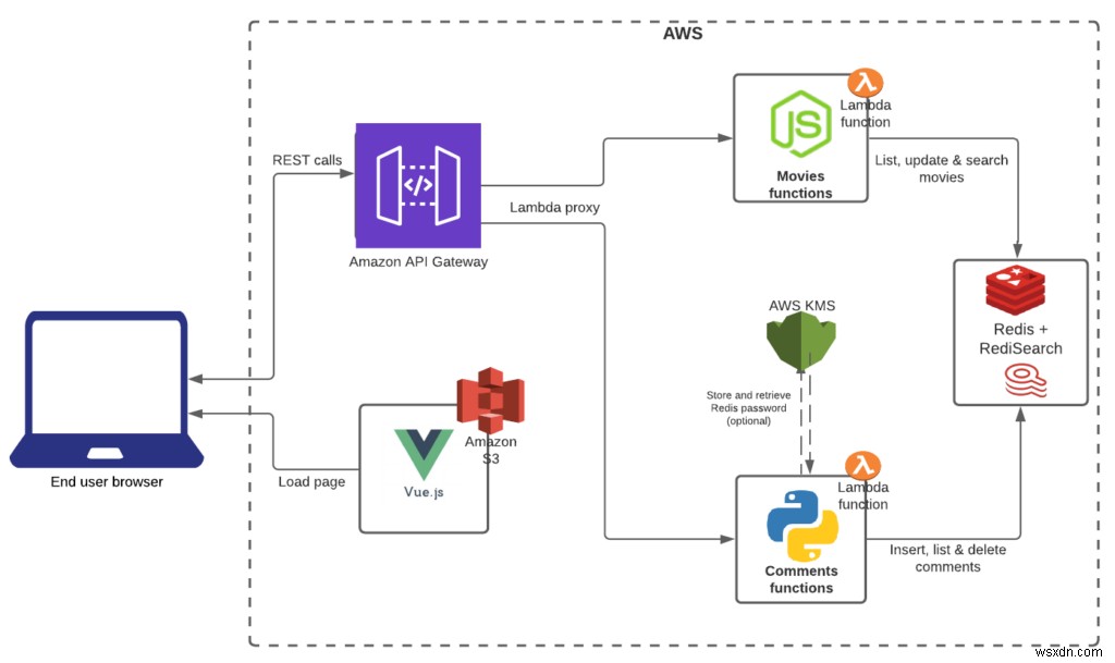 Phát triển không máy chủ với AWS Lambda và Redis Enterprise Cloud 