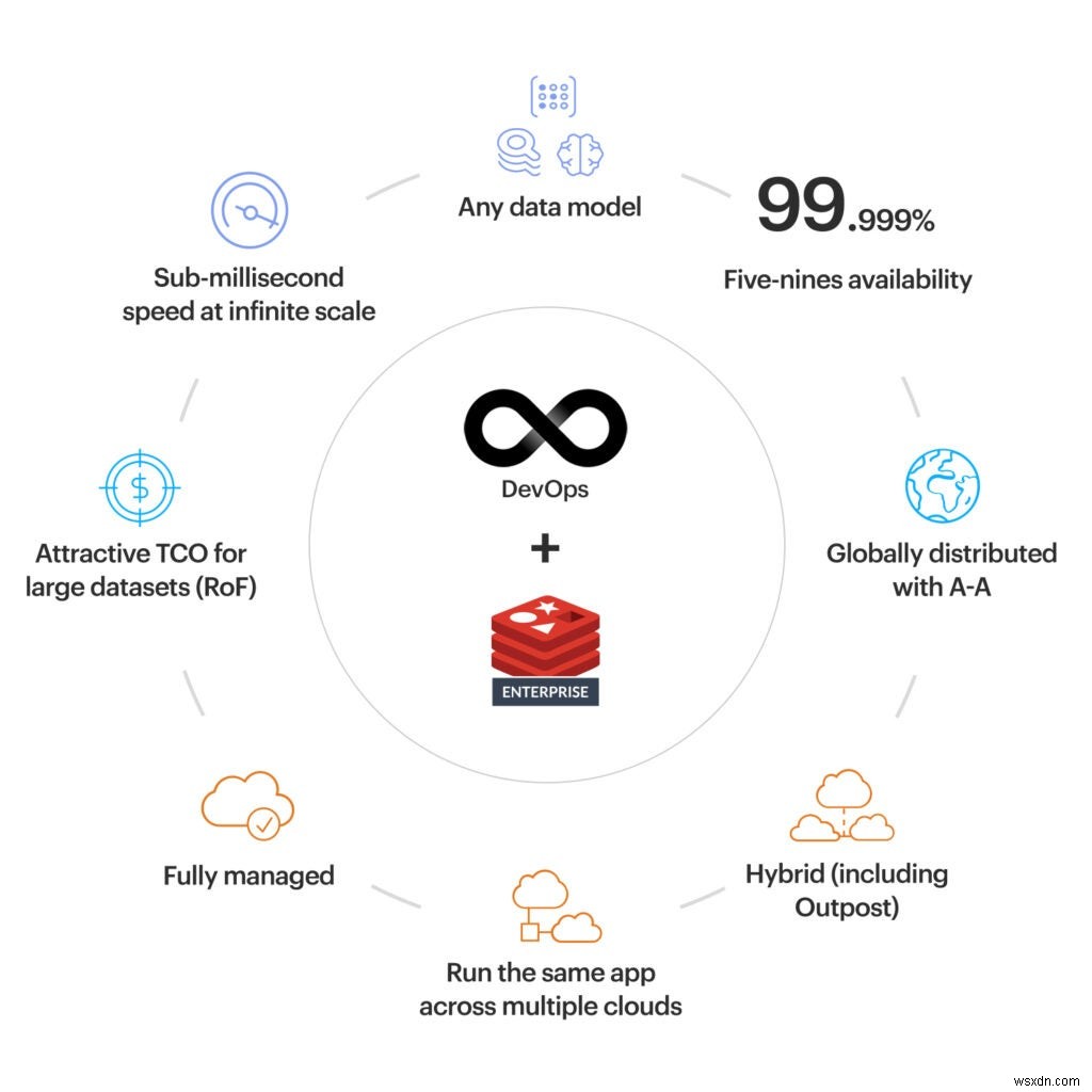 5 lý do hàng đầu khiến các nhóm DevOps yêu thích Redis Enterprise 