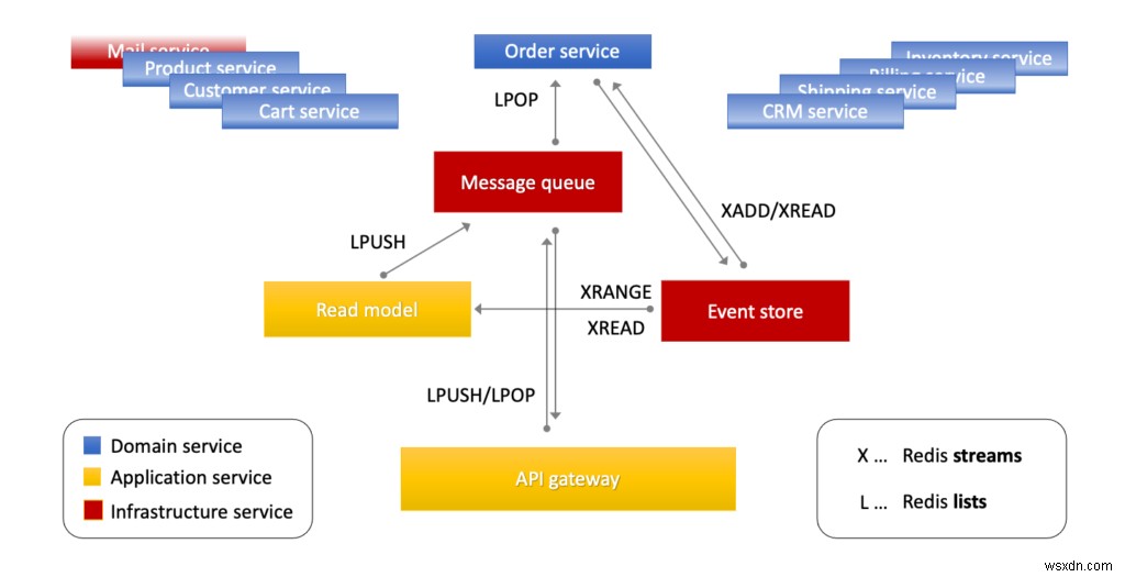 Cách sử dụng Redis trong Microservices Hạ tầng 