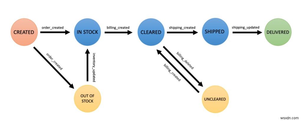 Cách sử dụng Redis trong Microservices Hạ tầng 